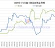 2025年1-6月稀土制品價格走勢圖